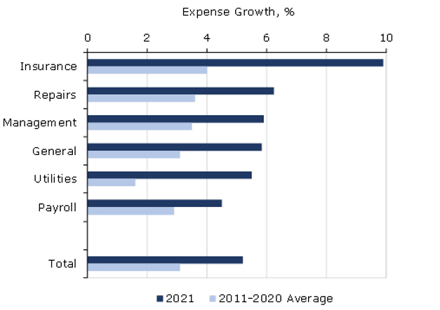 Expense Growth