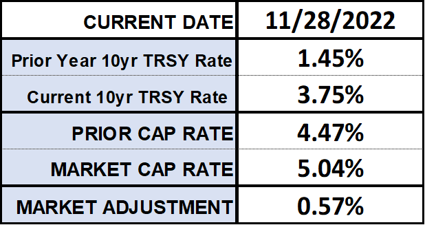 10 Year Treasury Rate