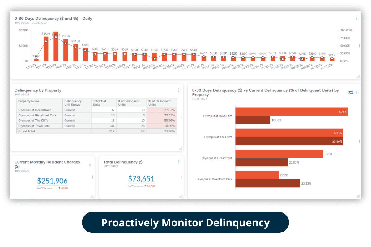 3 Track delinquency across properties in your CRE portfolio.